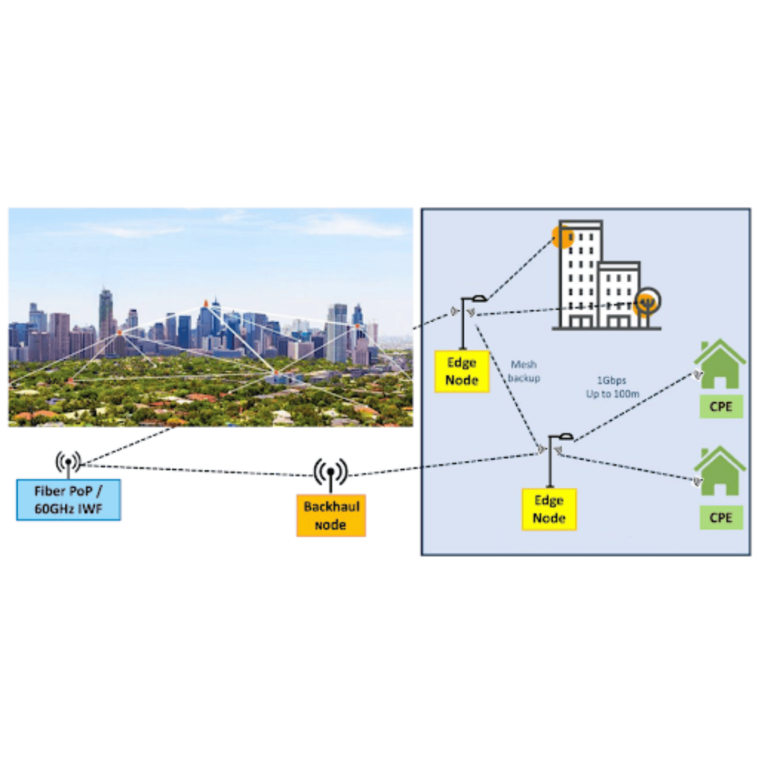 Fixed Wireless Access (FWA) Planning